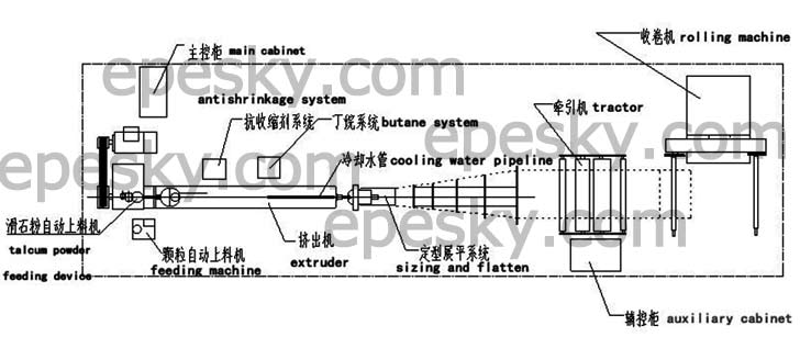 epe foam production line,pe foam sheet extrusion line The drive system epe foam production line,pe foam sheet extrusion line The drive system