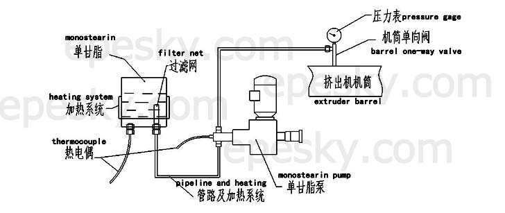 The monostearin input system flow chart The monostearin input system flow chart