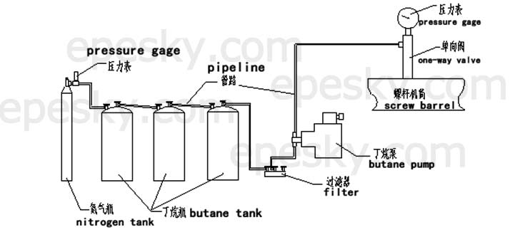 Butane system flow chart of the epe foam production line Butane system flow chart of the epe foam production line