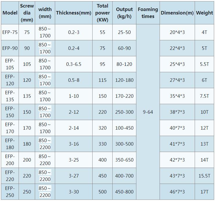 PE foam extruder machine technical parameter PE foam extruder machine technical parameter